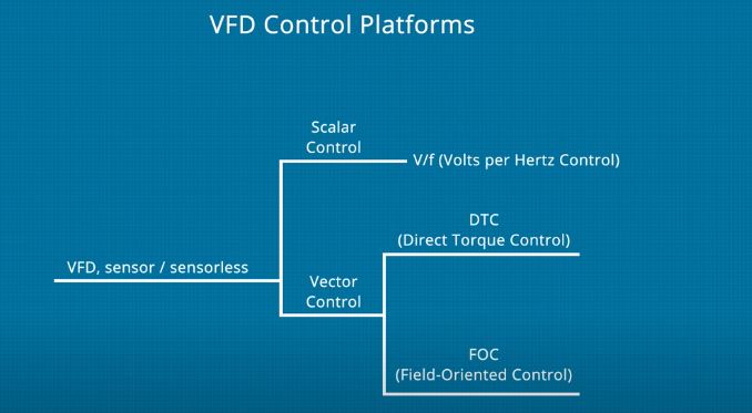 Hai công nghệ điều khiển tốc độ động cơ V/F và Vector